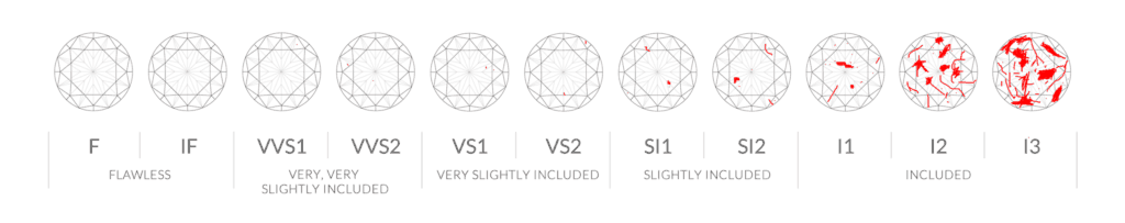 Vector image of diamond clarity scale based on GIA standards