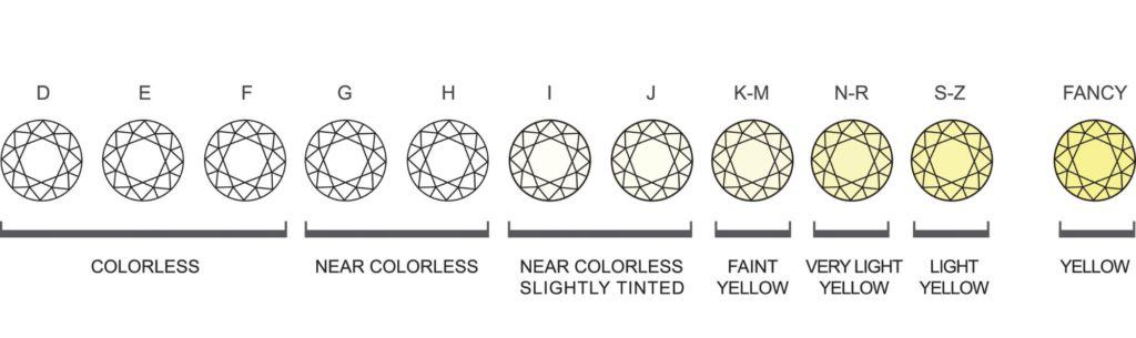 Vector image of diamond colour scale based on GIA standards