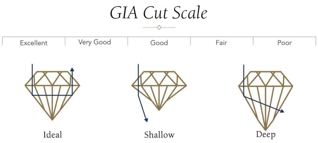 Vector image of diamond cut scale based on GIA standards